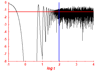 Survival probability log